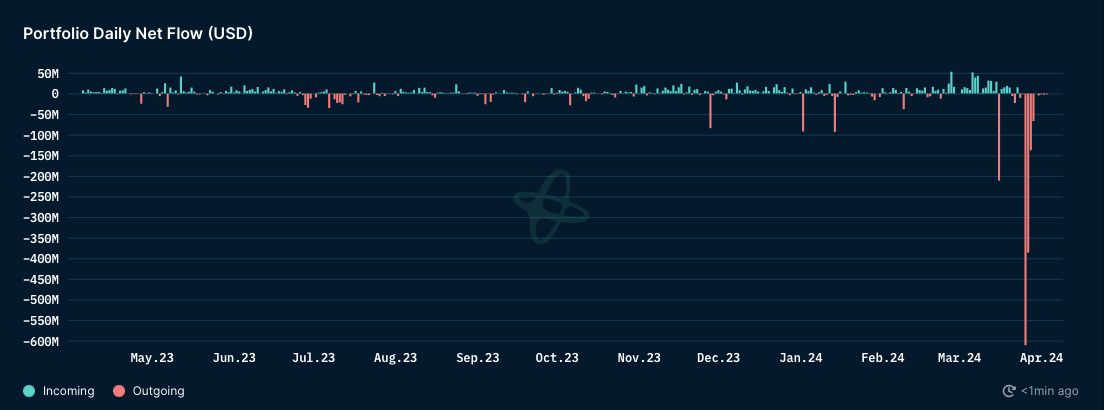 KuCoin Exchange Witnesses Significant Outflow of Funds 4 KuCoin's daily net flows. Source: Nansen
